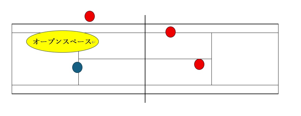 ダブルスのポジショニングの説明