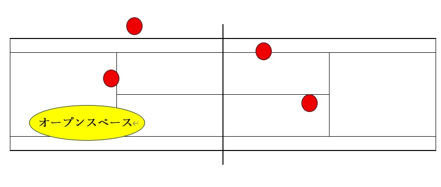 ダブルスのポジショニングの説明