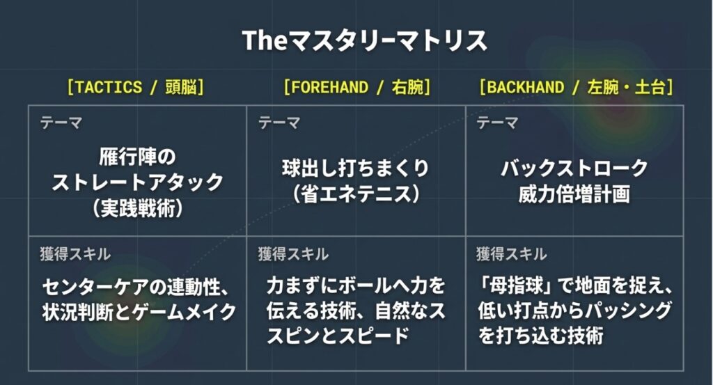ビジュアル要素: 3つの強化テーマと獲得スキルが一覧表（マトリクス）として整理された画像です。


テキスト情報: 見出しに「Theマスタリーマトリス」と記されています 。


テキスト情報: 「[TACTICS / 頭脳]」のテーマは「雁行陣のストレートアタック(実践戦術)」であり、獲得スキルは「センターケアの連動性、状況判断とゲームメイク」です 。


テキスト情報: 「[FOREHAND / 右腕]」のテーマは「球出し打ちまくり(省エネテニス)」であり、獲得スキルは「力まずにボールへ力を伝える技術、自然なスピンとスピード」です 。


テキスト情報: 「[BACKHAND / 左腕・土台]」のテーマは「バックストローク威力倍増計画」であり、獲得スキルは「『母指球』で地面を捉え、低い打点からパッシングを打ち込む技術」です 。