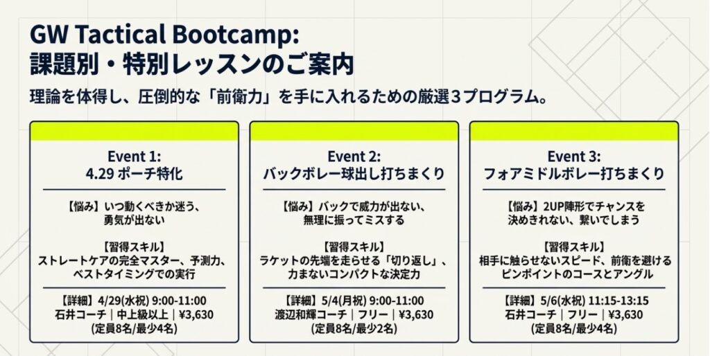 テキスト情報: 見出しに「GW Tactical Bootcamp: 課題別・特別レッスンのご案内」と記されています 。


テキスト情報: 「理論を体得し、圧倒的な『前衛力』を手に入れるための厳選3プログラム。」と記載されています 。

テキスト情報: 「Event 1: 4.29 ポーチ特化」では、【悩み】が「いつ動くべきか迷う、勇気が出ない」、【習得スキル】が「ストレートケアの完全マスター、予測力、ベストタイミングでの実行」とされ、【詳細】は「4/29(水祝) 9:00-11:00 石井コーチ | 中上級以上 | ¥3,630 (定員8名/最少4名)」と記載されています 。

テキスト情報: 「Event 2: バックボレー球出し打ちまくり」では、【悩み】が「バックで威力が出ない、無理に振ってミスする」、【習得スキル】が「ラケットの先端を走らせる『切り返し』、力まないコンパクトな決定力」とされ、【詳細】は「5/4(月祝) 9:00-11:00 渡辺和輝コーチ | フリー | ¥3,630 (定員8名/最少2名)」と記載されています 。

テキスト情報: 「Event 3: フォアミドルボレー打ちまくり」では、【悩み】が「2UP陣形でチャンスを決めきれない、繋いでしまう」、【習得スキル】が「相手に触らせないスピード、前衛を避けるピンポイントのコースとアングル」とされ、【詳細】は「5/6(水祝) 11:15-13:15 石井コーチ | フリー | ¥3,630 (定員8名/最少4名)」と記載されています 。


テキスト情報: 最下部に「GW特別レッスンへの参加申し込みはこちらから」と案内があります 。