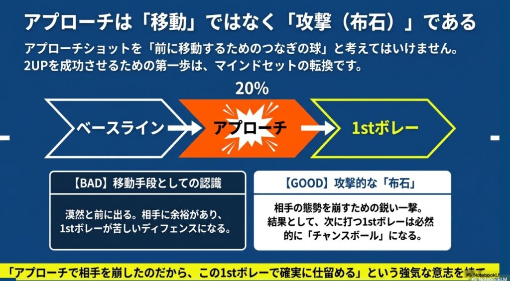 ビジュアル要素: 「ベースライン」から「アプローチ」(爆発のアイコン)を経て「1stボレー」へと繋がる3段階の矢印フロー図です 。
テキスト情報: 見出しに「アプローチは『移動』ではなく『攻撃(布石)』である」と記されています 。
テキスト情報: 「アプローチショットを『前に移動するためのつなぎの球』と考えてはいけません。2UPを成功させるための第一歩は、マインドセットの転換です。」と説明されています 。
テキスト情報: 【BAD】な認識として「移動手段としての認識:漠然と前に出る。相手に余裕があり、1stボレーが苦しいディフェンスになる。」と記載されています 。
テキスト情報: 【GOOD】な認識として「攻撃的な『布石』:相手の態勢を崩すための鋭い一撃。結果として、次に打つ1stボレーは必然的に『チャンスボール』になる。」と記載されています 。
テキスト情報: 最後に「『アプローチで相手を崩したのだから、この1stボレーで確実に仕留める』という強気な意志を」と強調されています 。