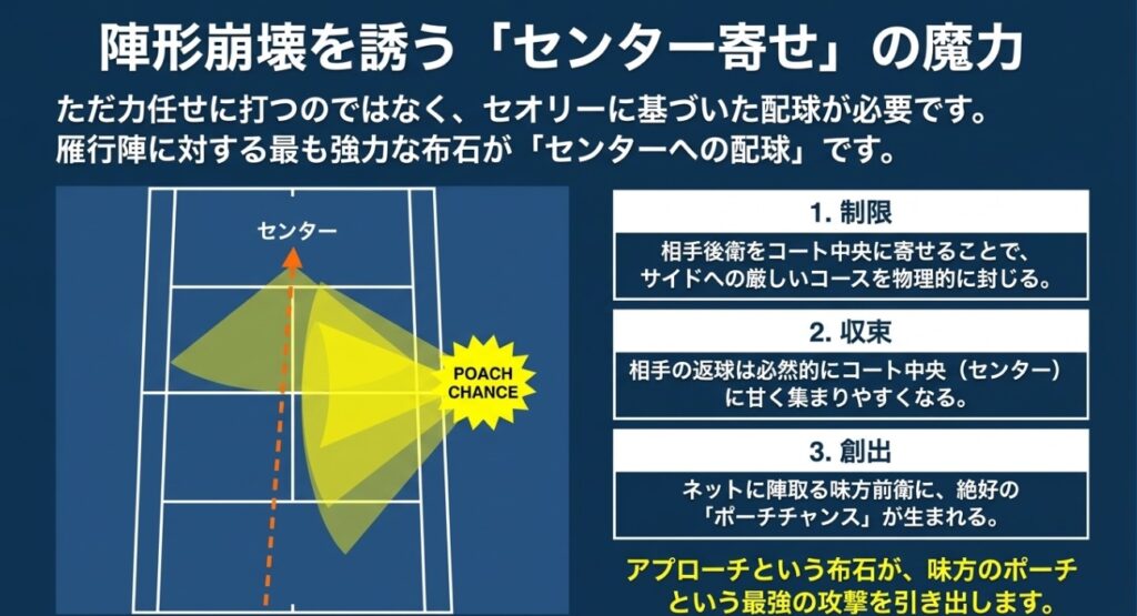 ビジュアル要素: テニスコートのセンターへボールを打ち込む軌道と、それによって味方前衛に生まれる「POACH CHANCE」のエリアを示す図解です 。
テキスト情報: 見出しに「陣形崩壊を誘う『センター寄せ』の魔力」と記されています 。
テキスト情報: 「ただ力任せに打つのではなく、セオリーに基づいた配球が必要です。雁行陣に対する最も強力な布石が『センターへの配球』です。」と解説されています 。
テキスト情報: 効果の1つ目「1. 制限:相手後衛をコート中央に寄せることで、サイドへの厳しいコースを物理的に封じる。」と記載されています 。
テキスト情報: 効果の2つ目「2. 収束:相手の返球は必然的にコート中央(センター)に甘く集まりやすくなる。」と記載されています 。
テキスト情報: 効果の3つ目「3. 創出:ネットに陣取る味方前衛に、絶好の『ポーチチャンス』が生まれる。」と記載されています 。
テキスト情報: 「アプローチという布石が、味方のポーチという最強の攻撃を引き出します。」とまとめられています 。