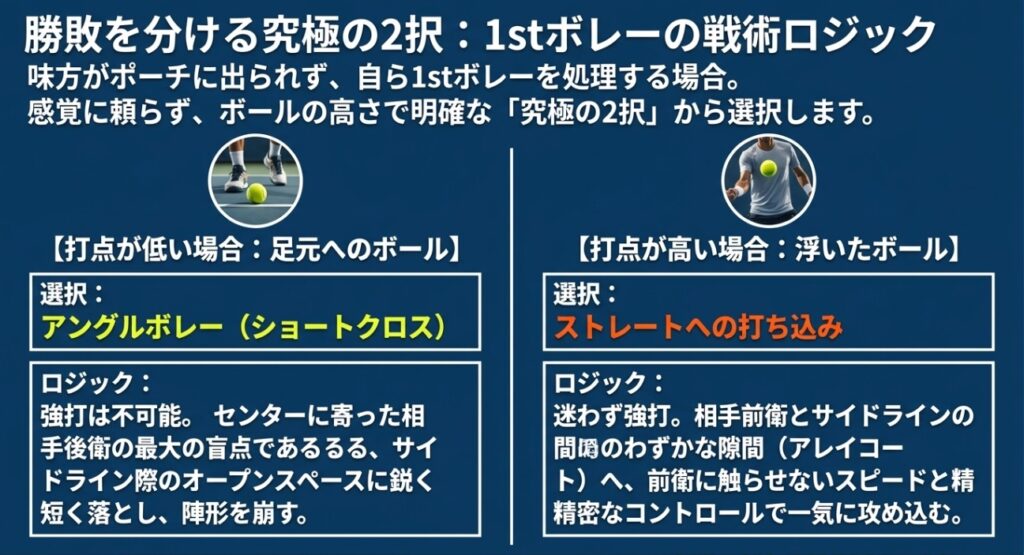 ビジュアル要素: 足元の低いボールを処理する足元の写真と、高い打点でボールを捉える胸元の写真が円形に切り抜かれて配置されています。テキスト情報: 見出しに「勝敗を分ける究極の2択: 1stボレーの戦術ロジック」と記されています 。テキスト情報: 「味方がポーチに出られず、自ら1stボレーを処理する場合。感覚に頼らず、ボールの高さで明確な『究極の2択』から選択します。」と説明されています 。テキスト情報: 「【打点が低い場合: 足元へのボール】」の選択は「アングルボレー(ショートクロス)」です 。テキスト情報: そのロジックは「強打は不可能。センターに寄った相手後衛の最大の盲点である、サイドライン際のオープンスペースに鋭く短く落とし、陣形を崩す。」と解説されています 。テキスト情報: 「【打点が高い場合: 浮いたボール】」の選択は「ストレートへの打ち込み」です 。テキスト情報: そのロジックは「迷わず強打。相手前衛とサイドラインの間のわずかな隙間(アレイコート)へ、前衛に触らせないスピードと精密なコントロールで一気に攻め込む。」と解説されています