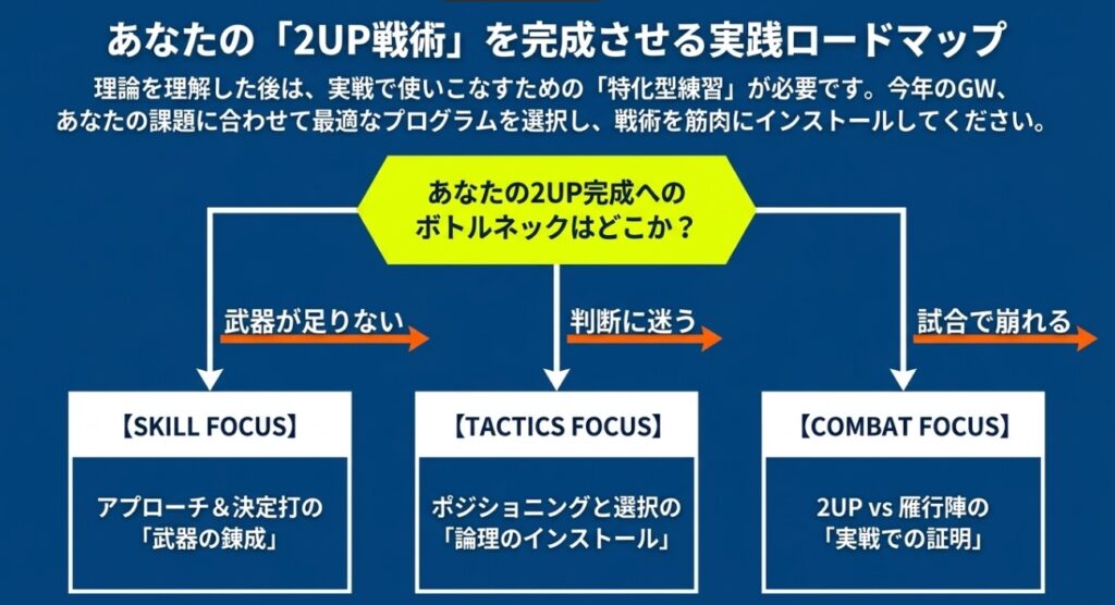 ビジュアル要素: 「あなたの2UP完成へのボトルネックはどこか?」を起点に、3つの課題と解決プログラムへ分岐するフローチャート図です 。テキスト情報: 見出しに「あなたの『2UP戦術』を完成させる実践ロードマップ」と記されています 。テキスト情報: 「理論を理解した後は、実戦で使いこなすための『特化型練習』が必要です。今年のGW、あなたの課題に合わせて最適なプログラムを選択し、戦術を筋肉にインストールしてください。」と案内されています 。テキスト情報: 「武器が足りない」場合は、【SKILL FOCUS】の「アプローチ&決定打の『武器の錬成』」が示されています 。テキスト情報: 「判断に迷う」場合は、【TACTICS FOCUS】の「ポジショニングと選択の『論理のインストール』」が示されています 。テキスト情報: 「試合で崩れる」場合は、【COMBAT FOCUS】の「2UP vs 雁行陣の『実戦での証明』」が示されています 。