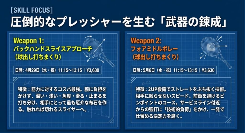 ビジュアル要素: スライス回転をかけるラケットの動きを示す図解が背景に配置されています。


テキスト情報: 見出しは「[SKILL FOCUS] 圧倒的なプレッシャーを生む『武器の錬成』」です 。

テキスト情報: 「Weapon 1: バックハンドスライスアプローチ(球出し打ちまくり)」は、「日時:4月29日(水・祝) 11:15~13:15 | ¥3,630」と記載されています 。


テキスト情報: 特徴として「筋力に対するコスパ最強。腕に負担をかけず、深い・浅い・角度・滑る・止まるを打ち分け、相手にとって最も厄介な布石を作る。触れれば切れるスライサーへ。」と解説されています 。

テキスト情報: 「Weapon 2: フォアミドルボレー(球出し打ちまくり)」は、「日時:5月6日(水・祝) 11:15~13:15 | ¥3,630」と記載されています 。


テキスト情報: 特徴として「2UP後衛でストレートをぶち抜く技術。相手に触らせないスピード、前衛を避けるピンポイントのコース。サービスライン付近からの強打に『技術的負荷』をかけ、一発で仕留める決定力を磨く。」と解説されています 。