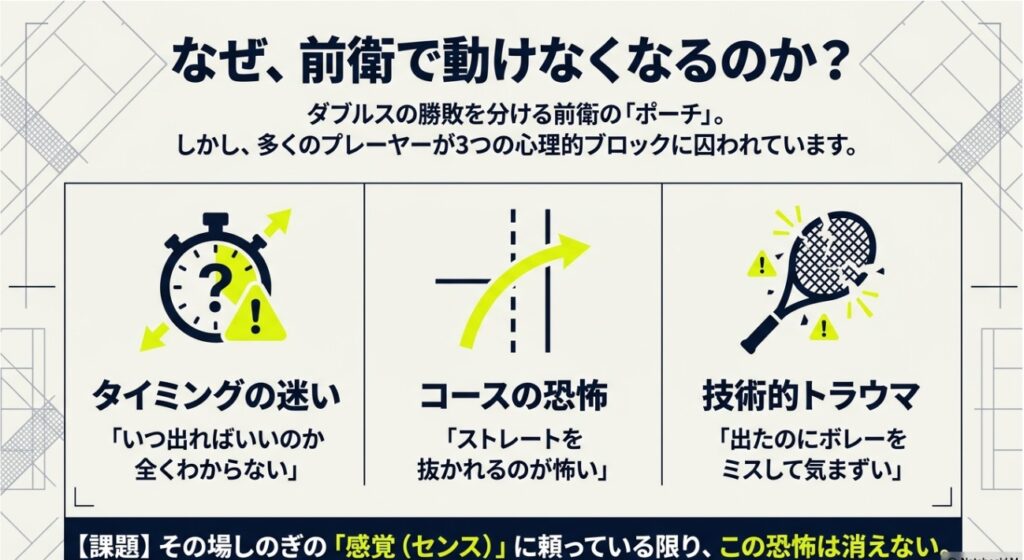 ビジュアル要素: 疑問符と警告マークが描かれたストップウォッチのイラストと、警告マークとともにガットが破れたテニスラケットのイラストが配置されています 。テキスト情報: 見出しに「なぜ、前衛で動けなくなるのか?」と記されています 。テキスト情報: 「ダブルスの勝敗を分ける前衛の『ポーチ』。しかし、多くのプレーヤーが3つの心理的ブロックに囚われています。」と解説されています 。テキスト情報: 3つのブロックとして、1つ目に「タイミングの迷い：『いつ出ればいいのか全くわからない』」が挙げられています 。テキスト情報: 2つ目に「コースの恐怖：『ストレートを抜かれるのが怖い』」が挙げられています 。テキスト情報: 3つ目に「技術的トラウマ：『出たのにボレーをミスして気まずい』」が挙げられています 。テキスト情報: 下部に「【課題】その場しのぎの『感覚(センス)』に頼っている限り、この恐怖は消えない。」とまとめられています 。