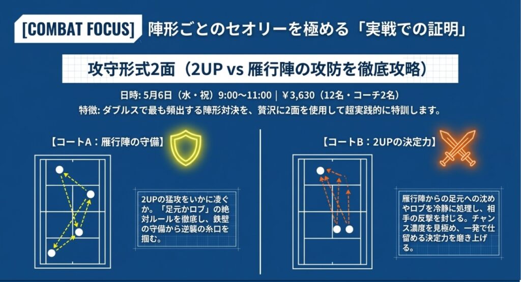 ビジュアル要素: 2面分のテニスコート図解で、雁行陣の守備と2UPの決定力のボールの軌道が描かれています。テキスト情報: 見出しは「[COMBAT FOCUS 陣形ごとのセオリーを極める『実戦での証明』」です 。テキスト情報: 「攻守形式2面(2UP vs 雁行陣の攻防を徹底攻略)」は、「日時:5月6日(水・祝) 9:00~11:00 | ¥3,630(12名・コーチ2名)」と記載されています 。テキスト情報: 特徴として「ダブルスで最も頻出する陣形対決を、贅沢に2面を使用して超実践的に特訓します。」と記されています 。テキスト情報: 「【コートA: 雁行陣の守備】」については、「2UPの猛攻をいかに凌ぐか。『足元かロブ』の絶対ルールを徹底し、鉄壁の守備から逆襲の糸口を掴む。」と解説されています 。テキスト情報: 「【コートB:2UPの決定力】」については、「雁行陣からの足元への沈めやロブを冷静に処理し、相手の反撃を封じる。チャンス濃度を見極め、一発で仕留める決定力を磨き上げる。」と解説されています 。