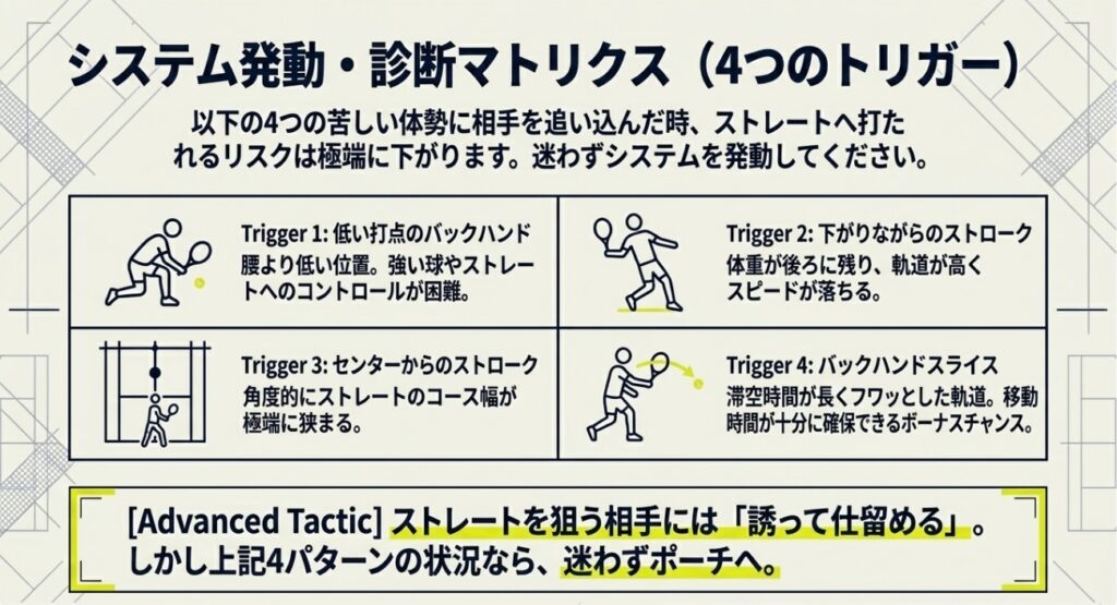 ビジュアル要素: ラケットを引いて下がりながら打つ選手、低い姿勢で打つ選手のアイコン、およびセンターライン上から打つ状況を示すコートの簡易図が描かれています 。


テキスト情報: 見出しに「システム発動・診断マトリクス(4つのトリガー)」と記されています 。


テキスト情報: 「以下の4つの苦しい体勢に相手を追い込んだ時、ストレートへ打たれるリスクは極端に下がります。迷わずシステムを発動してください。」と記載されています 。


テキスト情報: 「Trigger 1: 低い打点のバックハンド」として「腰より低い位置。強い球やストレートへのコントロールが困難。」と説明されています 。


テキスト情報: 「Trigger 2: 下がりながらのストローク」として「体重が後ろに残り、軌道が高くスピードが落ちる。」と説明されています 。


テキスト情報: 「Trigger 3: センターからのストローク」として「角度的にストレートのコース幅が極端に狭まる。」と説明されています 。


テキスト情報: 「Trigger 4: バックハンドスライス」として「滞空時間が長くフワッとした軌道。移動時間が十分に確保できるボーナスチャンス。」と説明されています 。


テキスト情報: 下部に「[Advanced Tactic] ストレートを狙う相手には『誘って仕留める』。しかし上記4パターンの状況なら、迷わずポーチへ。」とアドバイスが記載されています 。