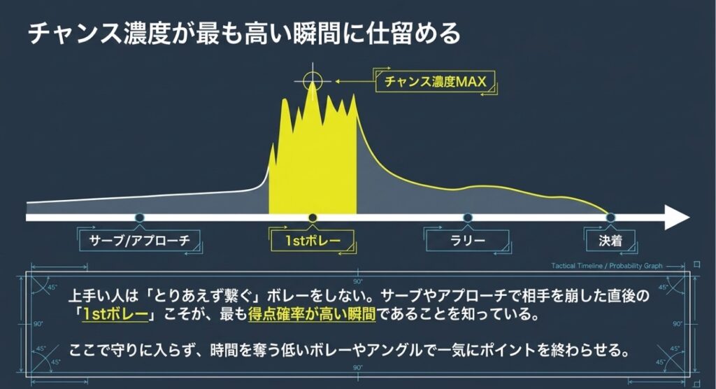 ビジュアル要素: テニスポイント中の時間経過と得点確率（チャンス濃度）を示す波形グラフ「Tactical Timeline/Probability Graph」の画像です 。テキスト情報: 見出しは「チャンス濃度が最も高い瞬間に仕留める」です 。テキスト情報: 時間軸は「サーブ/アプローチ」、「1stボレー」、「ラリー」、「決着」 と進行します。テキスト情報: グラフの頂点は「1stボレー」にあり、「チャンス濃度MAX」と示されています 。テキスト情報: 1stボレーが最も得点確率が高い瞬間であり、ここで守りに入らずポイントを終わらせるべきだと解説されています 。
