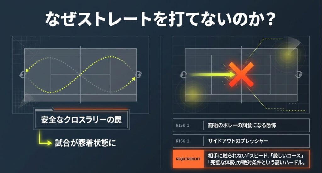 ビジュアル要素: 俯瞰したテニスコート上で、2人のプレイヤーが無限ループのような軌道でラリーをしている図解です。テキスト情報: 見出しに「なぜストレートを打てないのか?」と記されています 。テキスト情報: 図の下に「安全なクロスラリーの罠」というキャプションがあります 。テキスト情報: 「RISK 1」として、「前衛のポレーの餌食になる恐怖」と「試合が膠着状態に」なることが挙げられています 。テキスト情報: 「RISK 2」として、「サイドアウトのプレッシャー」が挙げられています 。テキスト情報: 「REQUIREMENT」として、「相手に触られない『スピード』『厳しいコース』『完璧な体勢』が絶対条件という高いハードル。」と解説されています 。